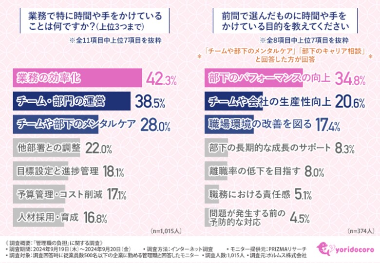 【管理職に調査】社員からの悩み相談、6割以上が対応に負担を感じていることが判明。「適切なアドバイス」と「感情の受け止め」の難しさが浮き彫りに