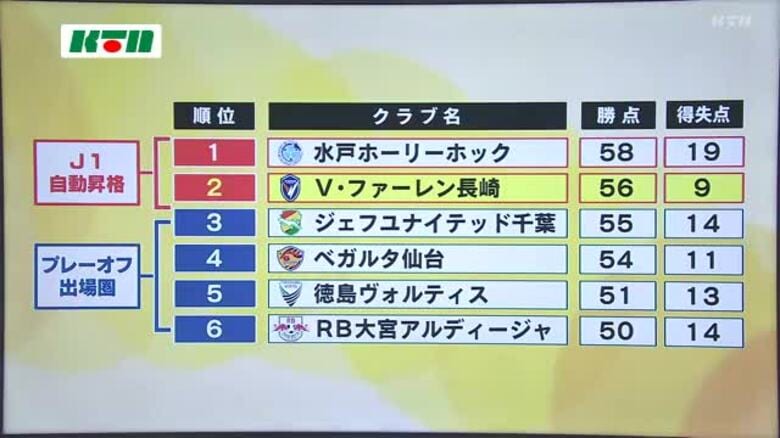 「プランはうまく遂行できたが…」　V長崎はアウェーで堅守に阻まれ2戦連続ドロー、2位はキープ｜FNNプライムオンライン