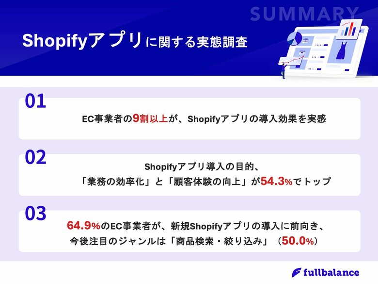 【Shopifyアプリの活用実態とは?】Shopify導入企業の6割以上がアプリ導入済みジャンルは、「商品検索」「配送管理」が上位に