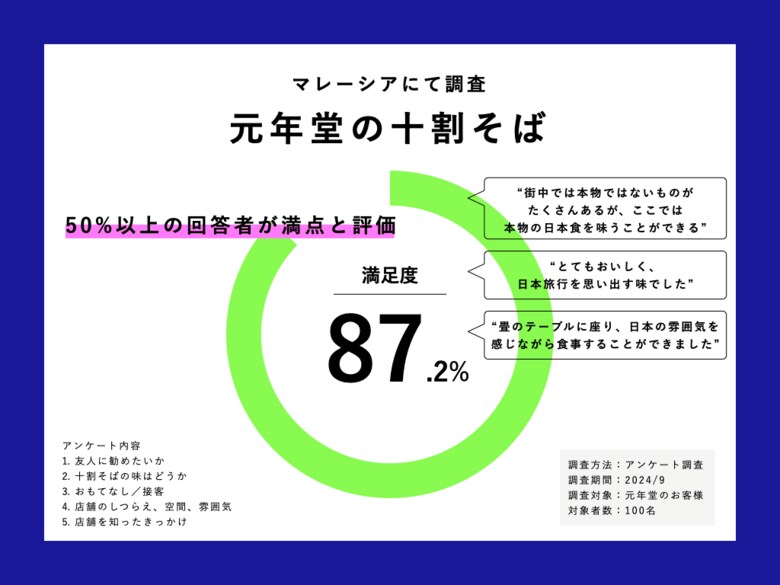 【現地調査の結果を公表】元年堂の十割そば マレーシアで満足度87％