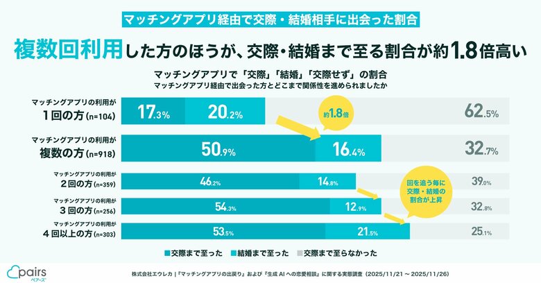 ペアーズ、マチアプ出戻り界隈・生成AI利用の実態調査 マチアプを複数回利用して交際・結婚に至った人の割合は“1回だけ”の人の約1.8倍