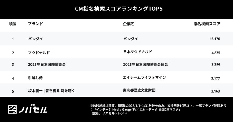 大人気アニメとファストフードのコラボが40代の琴線に触れ検索数が増加