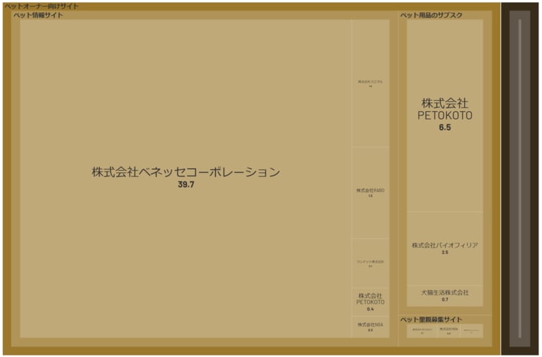 経済予測プラットフォーム『xenoBrain』、データ可視化ツールを用いたPetTech（ペットテック）業界のカオスマップを公開