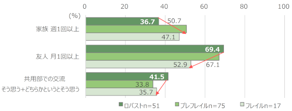 図：健康度別 家族との交流・友人との交流・「ヘーベルVillage」内での交流（健康度と交流との関連性）