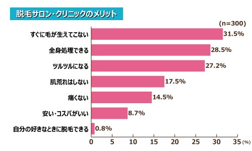 脱毛サロン・クリニックのメリット