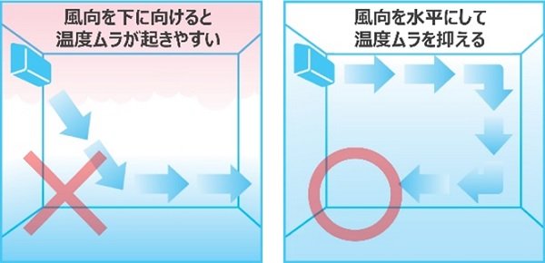 エアコンの風向（提供：ダイキン工業）
