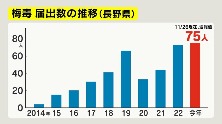 梅毒　届出数の推移（長野県）