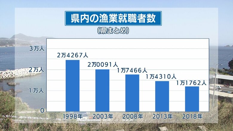 長崎県内の漁業就職者数 （県まとめ）
