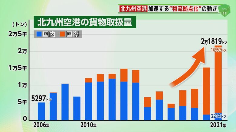 北九州空港の貨物取り扱い量は2021年に過去最多に