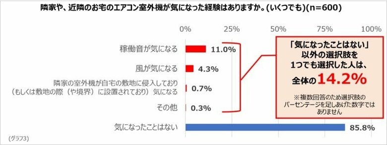 8人に1人以上は隣家や近隣の住宅の室外機に悩まされたことがある（提供：三菱電機）