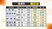 【全高校掲載】新潟県・公立高校一般入試の志願倍率発表　全日制の平均は0.99倍　新潟・新潟南・長岡の普通科は1倍上回る
