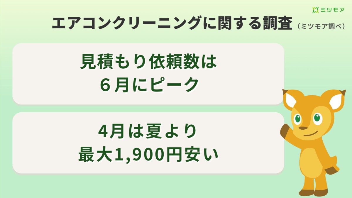 65%OFF【送料無料】 エアコンクリーニングは夏に最大1,900円高騰、依頼も約2倍に エアコン