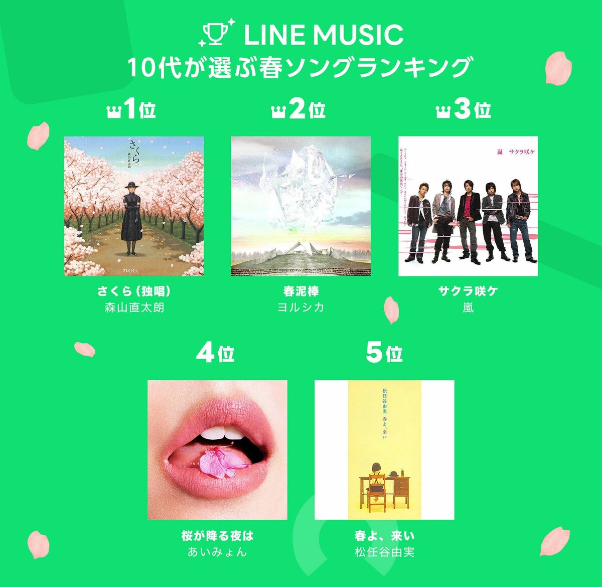 10代が選ぶ 春ソング 卒業ソングランキング22 を発表 春ソングランキング部門１位は森山直太朗 さくら 独唱 卒業ソングランキング 部門1位はレミオロメン 3月9日 という結果に