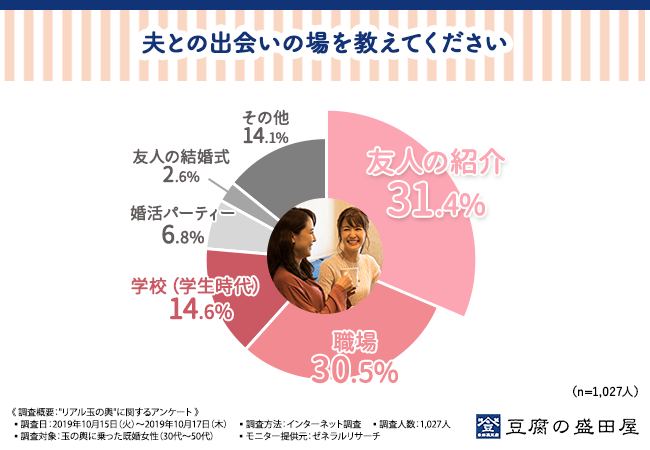 私も玉の輿に乗れるかな 玉の輿に乗った女性1 027人に聞いた 玉の輿女性はいつ どこで玉の輿を実現したのか チャンスは意外なところにあると判明