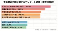 ４０歳～６０歳の女性200人に対する更年期実態調査を実施。更年期の不調、６割超「イライラしやすい・怒りっぽい」約５割超が「物事に集中できない」