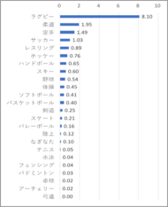 日本の中学・高校の部活動における脳振盪、全国データで実態を解明
