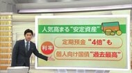 定期預金の申し込み増加　普通預金の“金利4倍以上”の銀行では全体の4割が定期預金に　“上昇局面”の今、金額や期間はよく考えて