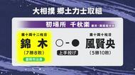 錦木（岩手・盛岡市出身）が風賢央に上手投げで勝利　7勝8敗で今場所終える　大相撲初場所千秋楽