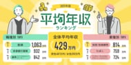 転職サービス「doda」、「平均年収ランキング2025」を発表　正社員の平均年収は429万円で、2022年以降3年連続で上昇