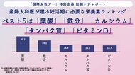 産婦人科の医師※338名が選ぶ「現代女性の胎調ケアに必要な栄養素最新ランキング」