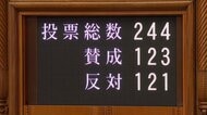 「副首都法」が可決・成立　国会25日会期末　高市総理出席の衆院予算委集中審議は27日に先送り