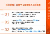 【「年の差婚」の価値観を調査】Z世代の64.0%、ミレニアル世代の55.6%が、男性が年上女性とお付き合い/結婚するケースが増えていると実感!その要因とは?