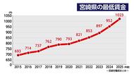 最低賃金過去最大の引き上げへ　10年間で330円の上昇でついに時給1000円を超える　11月16日から適用　