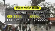 正月三が日、初詣の人出　盛岡八幡宮23万人　中尊寺9万人　岩手県