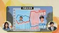 自民大勝でも連立政権望む声に岩田明子氏「多角的な視点求めている」、「中道分かれた方が良い」の声に「今後の選挙難しい」【FNN世論調査】