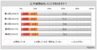 【外貨預金に関する調査】外貨預金を現在利用している人は1割強、利用経験者は2割強。利用方法は「中長期で保有」が3割強、「円に戻すタイミングをみながら、柔軟に保有」が2割強