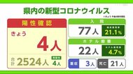5日は4人の陽性確認 7日連続で1桁台 佐賀県