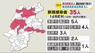 諏訪圏域で感染者増加続く 諏訪市5人、茅野市5人、原村1人 県内新たに35人感染 病床使用率も上昇
