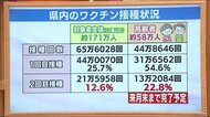 ワクチン接種の最新状況 抗体獲得でワクチンの有効性も確認《福島県・新型コロナ》
