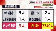 〈新型コロナ〉新潟県内で新たに9人の感染発表 “マスクによる熱中症”に注意呼びかけ