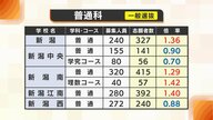 【全高校掲載】新潟県・公立高校一般入試の志願倍率発表　全日制の平均は0.99倍　新潟・新潟南・長岡の普通科は1倍上回る