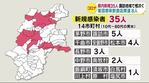 諏訪圏域で感染者増加続く 諏訪市5人、茅野市5人、原村1人 県内新たに35人感染 病床使用率も上昇