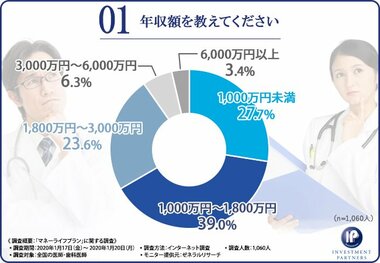 【医師の完璧なライフプランの秘密】資産形成の最適解とは何か?1,060人の医師に徹底調査し見えてきたものとは…?
