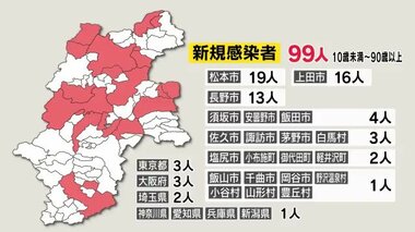 長野県の新規感染99人 病床使用率「42.9%」 入院226人、宿泊療養231人、自宅療養140人