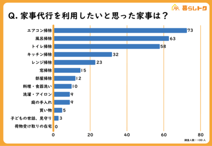 家事代行サービスの利用実態を調査!家事代行の満足度は94%!