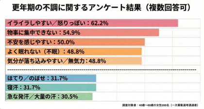 ４０歳～６０歳の女性200人に対する更年期実態調査を実施。更年期の不調、６割超「イライラしやすい・怒りっぽい」約５割超が「物事に集中できない」