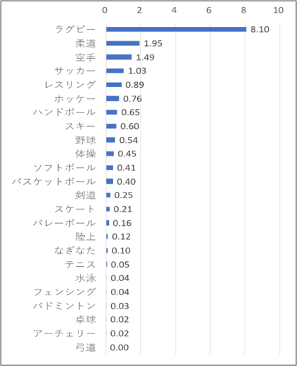 日本の中学・高校の部活動における脳振盪、全国データで実態を解明