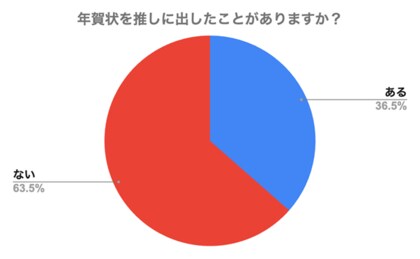3人に1人が「推し」へ年賀状ーーファンの工夫と熱い想いとは？