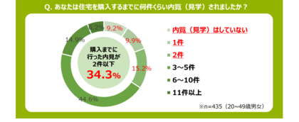 ワースクリード 「住宅購入前後に関する調査」令和の傾向“タイパ”の波が住宅購入にも!? 5年以内に戸建てを購入した人の3人に1人が内見2件以下で購入したことが判明