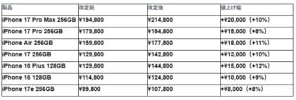 Apple社によるiPhone価格改定後、Back MarketのリファービッシュiPhone販売台数が増加