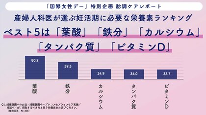 産婦人科の医師※338名が選ぶ「現代女性の胎調ケアに必要な栄養素最新ランキング」