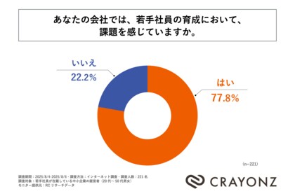 中小企業経営者の約8割が若手社員の育成に課題を感じている!株式会社CRAYONZが「中小企業における若手社員育成に関する調査」を実施!