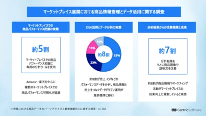 Centric PXM、マーケットプレイス展開における商品情報管理と データ活用の実態調査を実施