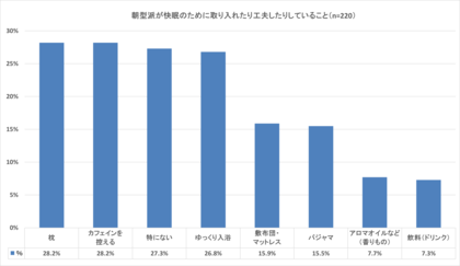 朝型派も7割は睡眠に「不満」、快眠のために「枕やマットレス、パジャマ」など取り入れやすい日用品が人気の傾向<朝時間.jp調査>