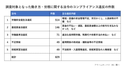 【働き方・労務に関する法令のコンプライアンス違反調査】最多は「環境・設備の安全管理不足」。建設業・製造業で全体の過半数に