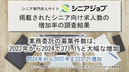 シニア向け業務委託の募集件数、23年から24年で371.1%も増加